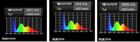 蓝光的强弱与屏幕亮度有关系？